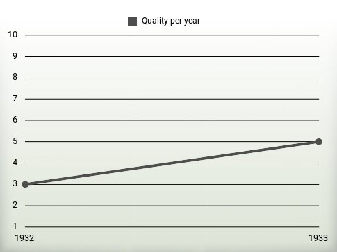 Quality per year