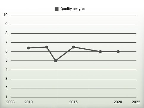 Quality per year