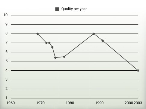 Quality per year