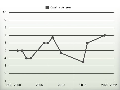 Quality per year