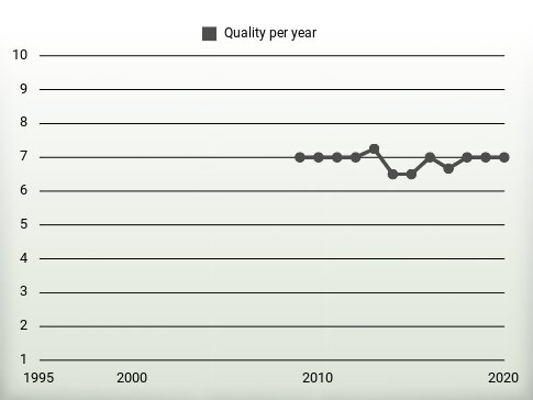 Quality per year