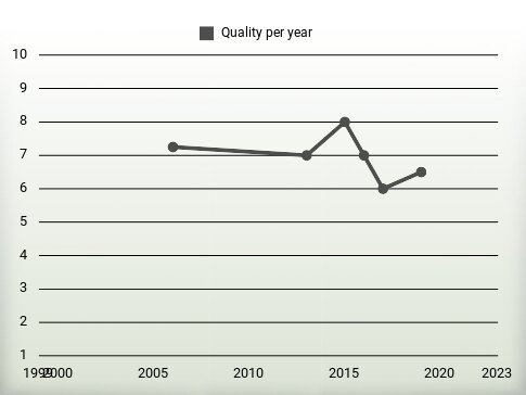 Quality per year