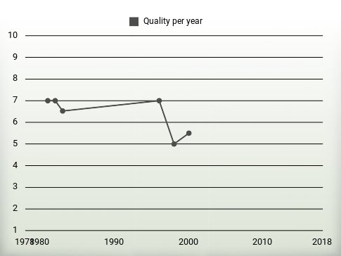 Quality per year