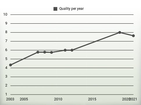 Quality per year