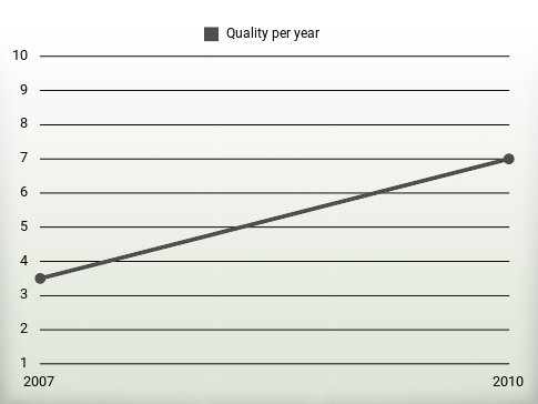 Quality per year