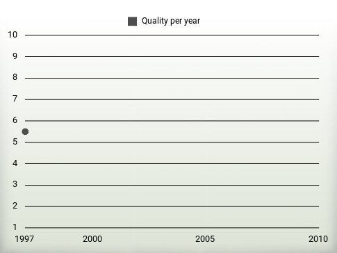 Quality per year