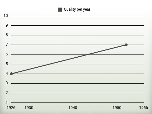 Quality per year