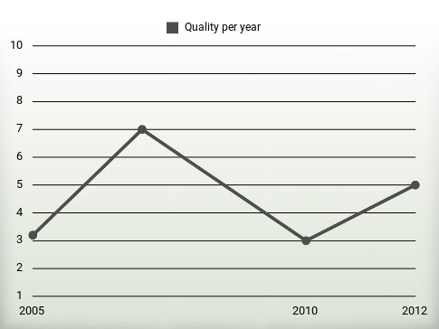 Quality per year