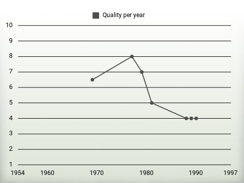 Quality per year