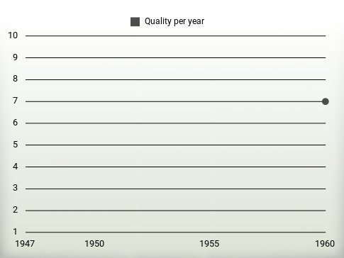 Quality per year