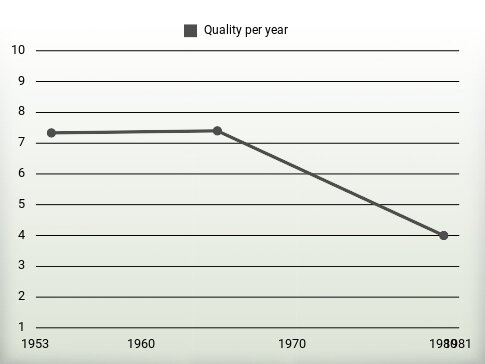 Quality per year