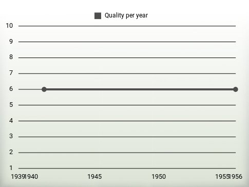 Quality per year