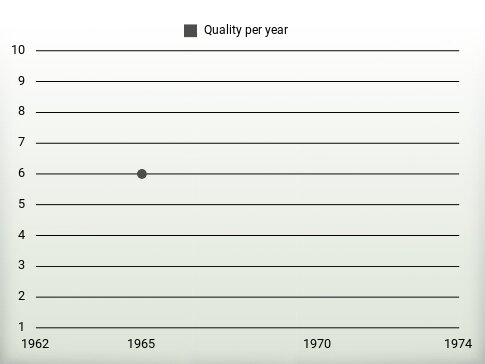 Quality per year