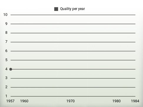 Quality per year