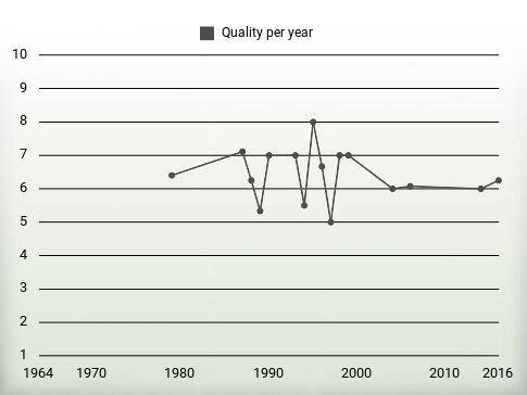 Quality per year