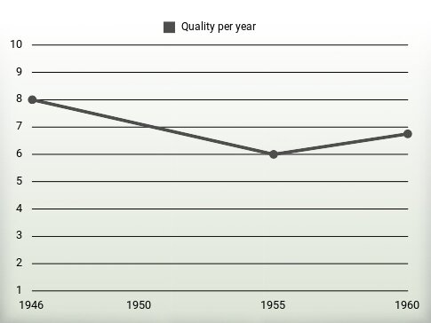 Quality per year