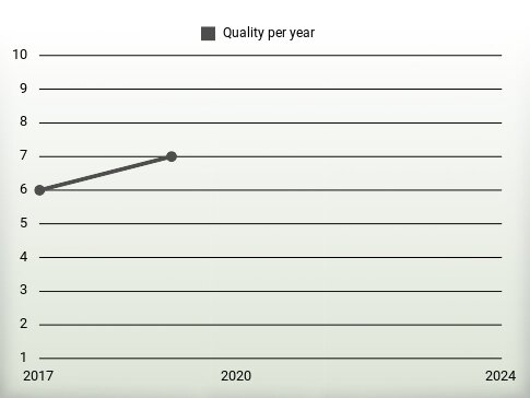 Quality per year