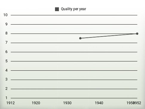 Quality per year