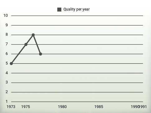 Quality per year