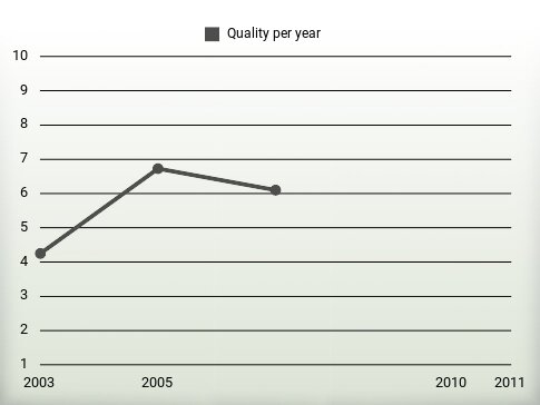 Quality per year