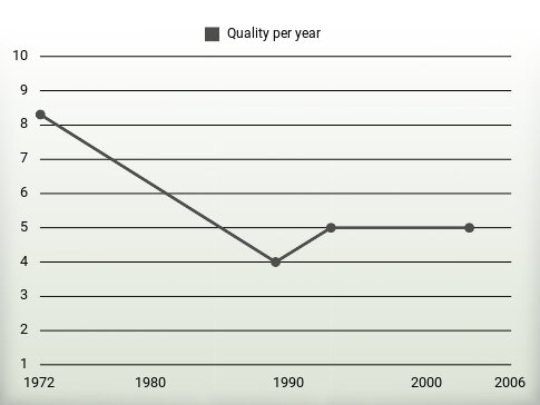 Quality per year