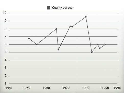 Quality per year