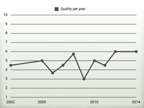 Quality per year