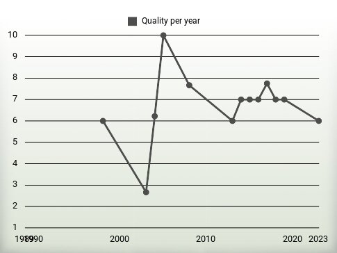 Quality per year