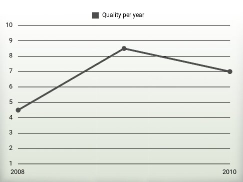 Quality per year