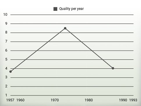 Quality per year