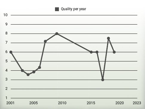 Quality per year