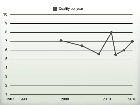 Quality per year