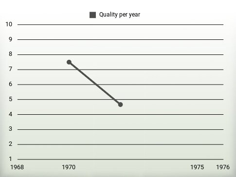 Quality per year