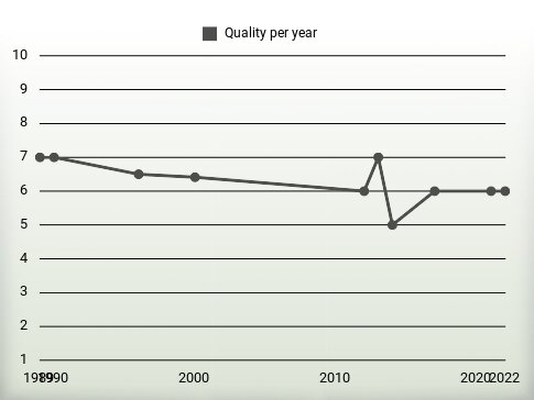 Quality per year