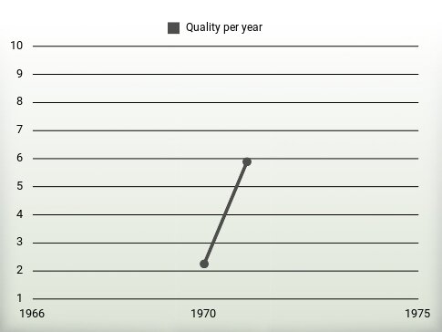 Quality per year