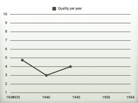 Quality per year