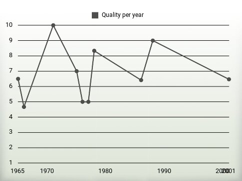 Quality per year