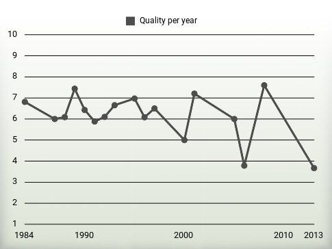 Quality per year