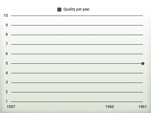 Quality per year