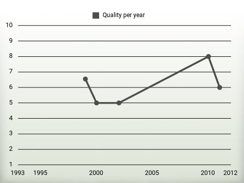 Quality per year