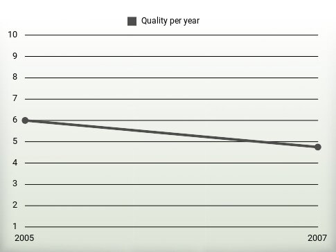 Quality per year