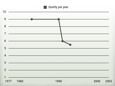 Quality per year