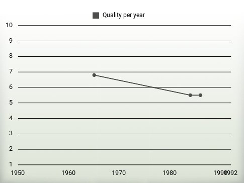 Quality per year