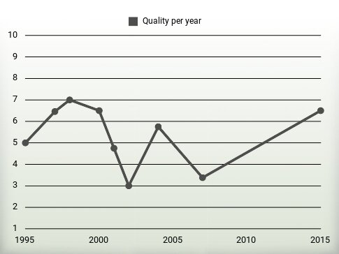 Quality per year