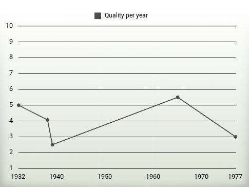 Quality per year