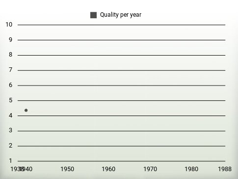 Quality per year