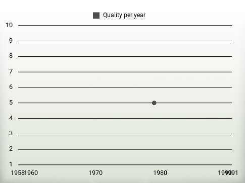 Quality per year