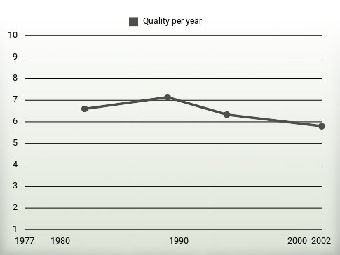 Quality per year