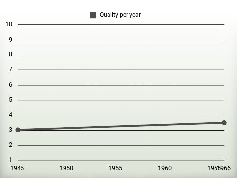 Quality per year