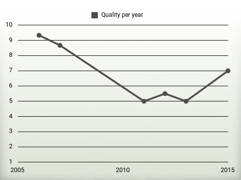 Quality per year